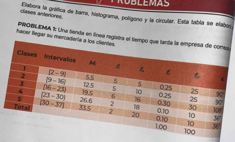 TROBLEMAS
clases anteriores.
Elabora la gráfica de barra, histograma, polígono y la circular. Esta tabla se elaboró
PROBLEMA 1: Una tienda en línea regis
hacer llegar su mer