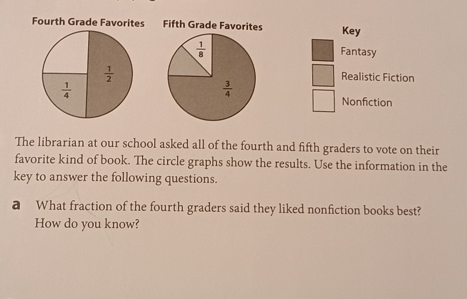 Fourth Grade Favorites Fifth Grade Favorites Key
Fantasy
 1/2 
Realistic Fiction
 1/4 
Nonfiction
The librarian at our school asked all of the fourth and fifth graders to vote on their
favorite kind of book. The circle graphs show the results. Use the information in the
key to answer the following questions.
a What fraction of the fourth graders said they liked nonfiction books best?
How do you know?