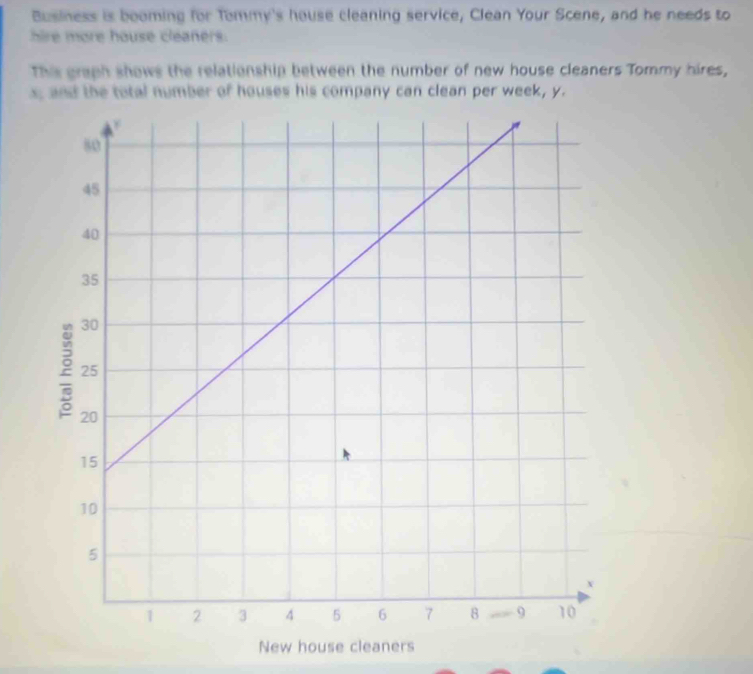 Business is booming for Tommy's house cleaning service, Clean Your Scene, and he needs to 
hire more house cleaners. 
Ths graph shows the relationship between the number of new house cleaners Tommy hires, 
s; and the total number of houses his company can clean per week, y. 
New house cleaners