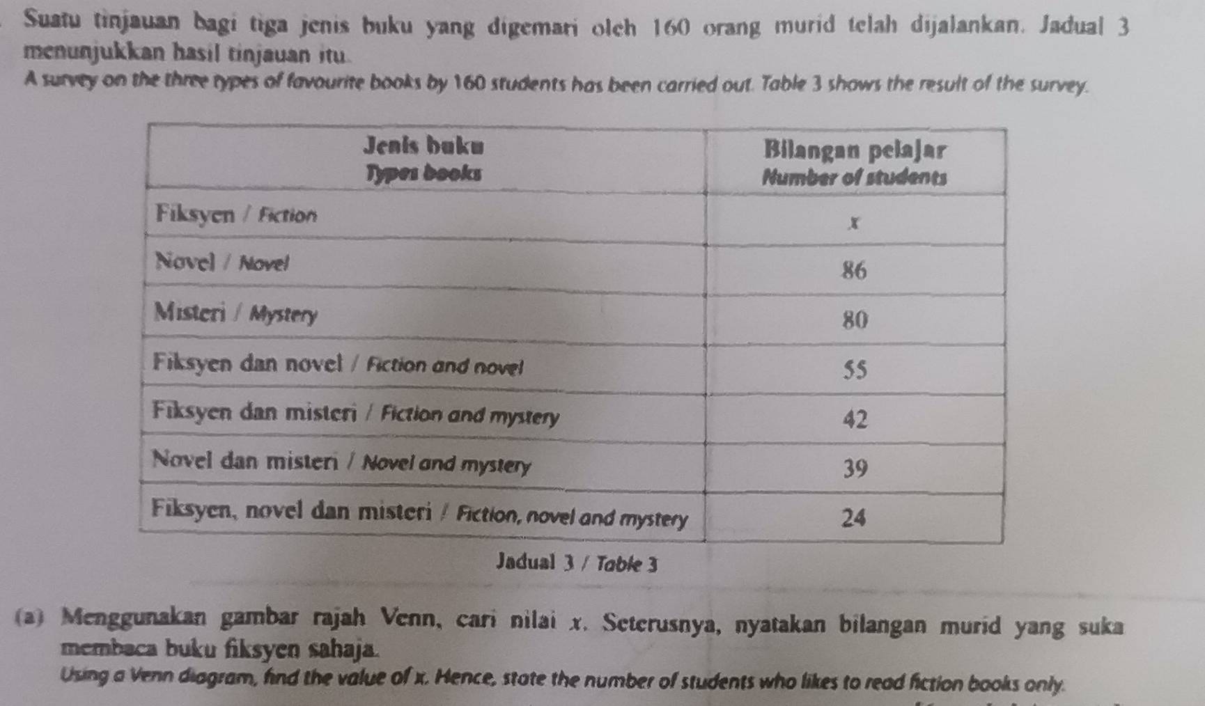 Suatu tinjauan bagi tiga jenis buku yang digemari olch 160 orang murid telah dijalankan. Jadual 3 
menunjukkan hasil tinjauan itu. 
A survey on the three types of favourite books by 160 students has been carried out. Table 3 shows the result of the survey. 
(a) Menggunakan gambar rajah Venn, cari nilai x. Seterusnya, nyatakan bilangan murid yang suka 
membaca buku fiksyen sahaja. 
Using a Venn diagram, find the value of x. Hence, state the number of students who likes to read fiction books only.