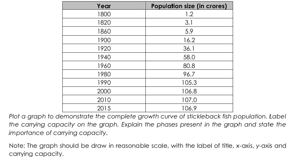 Year Population size (in crores) 
Plot a graph topulation. Label 
the carrying capacity on the graph. Explain the phases present in the graph and state the 
importance of carrying capacity. 
Note: The graph should be draw in reasonable scale, with the label of title, x-axis, y-axis and 
carrying capacity.