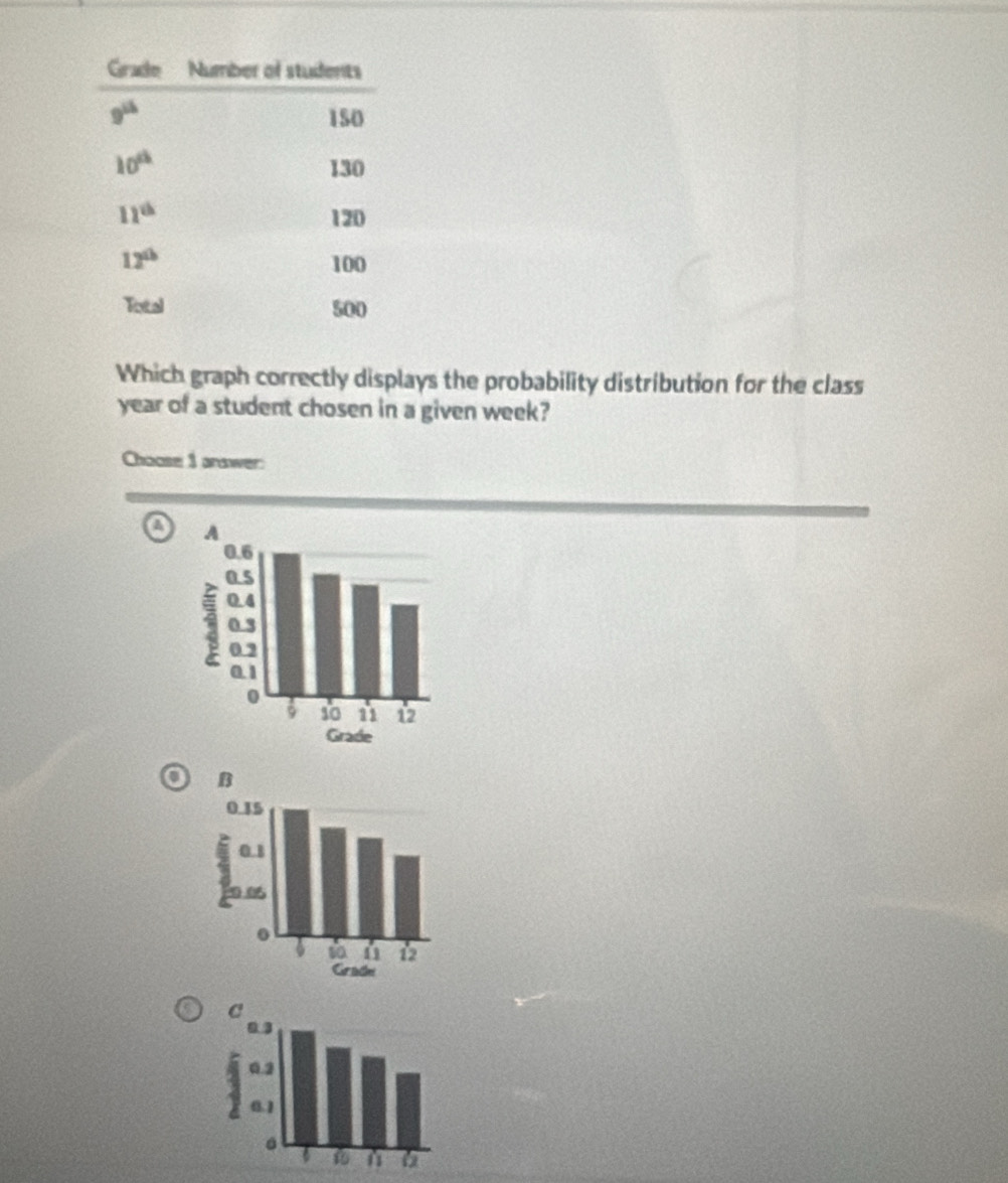 Which graph correctly displays the probability distribution for the class
year of a student chosen in a given week?
Choose 1 anawer:
a