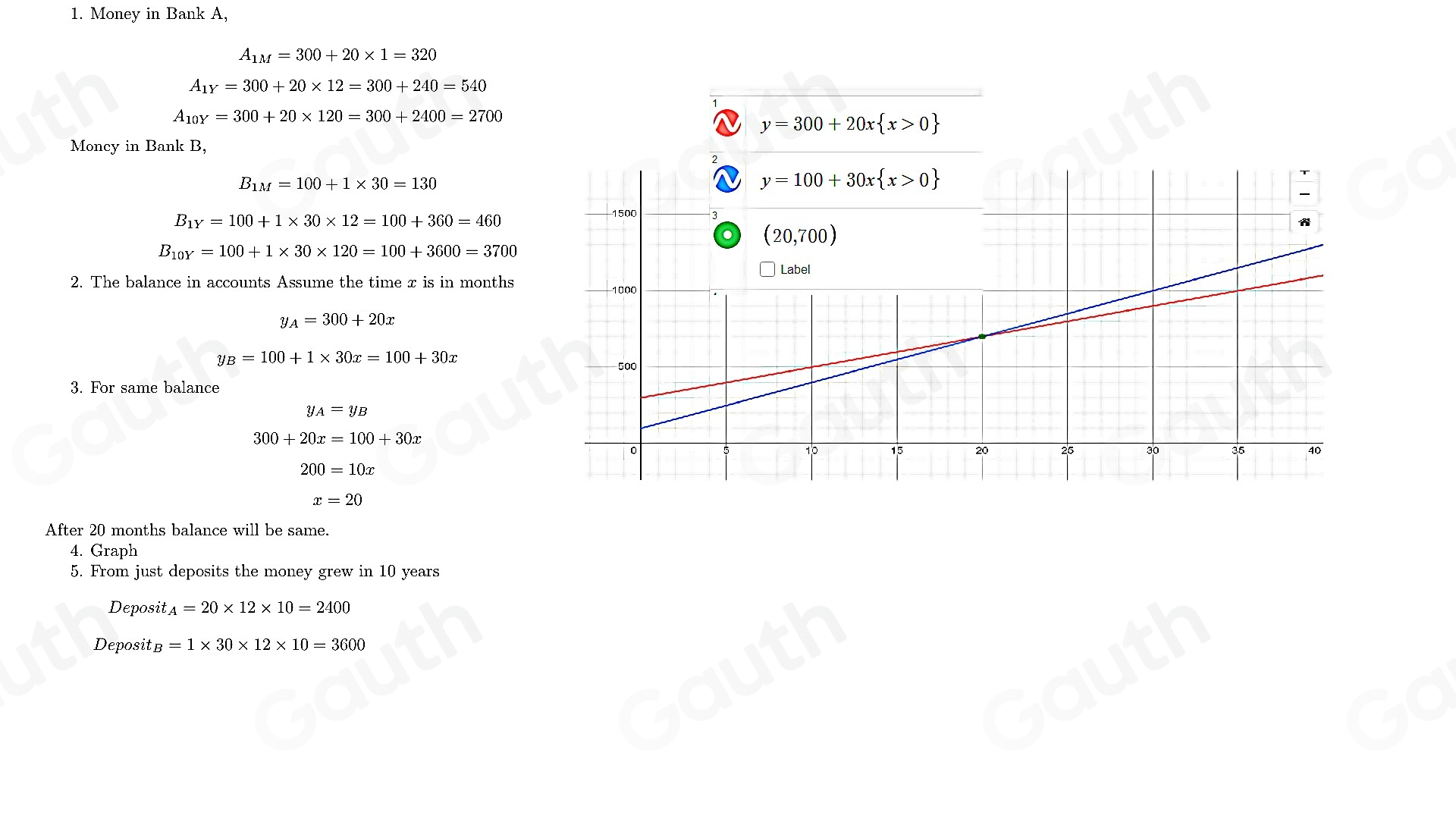 1. Money in Bank A,
A_1M=300+20* 1=320
A_1Y=300+20* 12=300+240=540
A_10Y=300+20* 120=300+2400=2700
y=300+20x x>0
Moncy in Bank B,
B_1M=100+1* 30=130
B_1Y=100+1* 30* 12=100+360=460
B_10Y=100+1* 30* 120=100+3600=3700
2. The balance in accounts Assume the time x is in months
y_A=300+20x
y_B=100+1* 30x=100+30x
3. For same balance
y_A=y_B
300+20x=100+30x
200=10x
x=20
After 20 months balance will be same. 
4. Graph 
5. From just deposits the money grew in 10 years
Deposit A=20* 12* 10=2400
Deposit _B=1* 30* 12* 10=3600