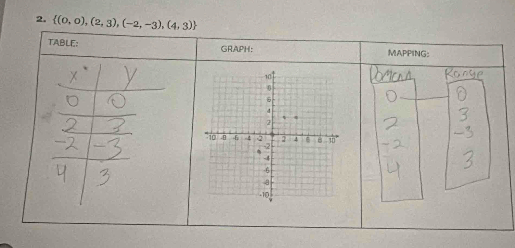  (0,0),(2,3),(-2,-3),(4,3)
TABLE: MAPPING: 
GRAPH: