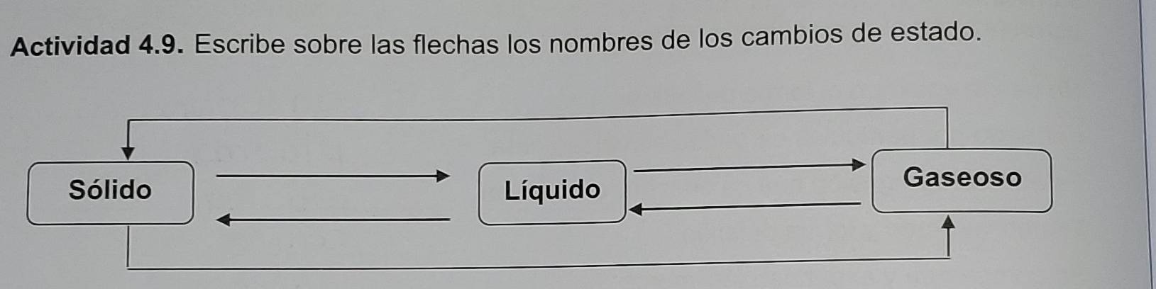 Actividad 4.9. Escribe sobre las flechas los nombres de los cambios de estado. 
Sólido Líquido 
Gaseoso