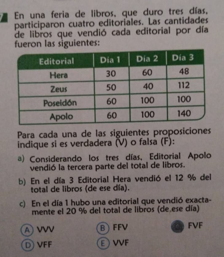 En una feria de libros, que duro tres días,
participaron cuatro editoriales. Las cantidades
de libros que vendió cada editorial por día
fueron las siguientes:
Para cada una de las siguientes proposiciones
indique si es verdadera (V) o falsa (F):
a) Considerando los tres días, Editorial Apolo
vendió la tercera parte del total de libros.
b) En el día 3 Editorial Hera vendió el 12 % del
total de libros (de ese día).
c) En el día 1 hubo una editorial que vendió exacta-
mente el 20 % del total de libros (de ese día)
A) VVV BFFV
FVF
D VFF VVF