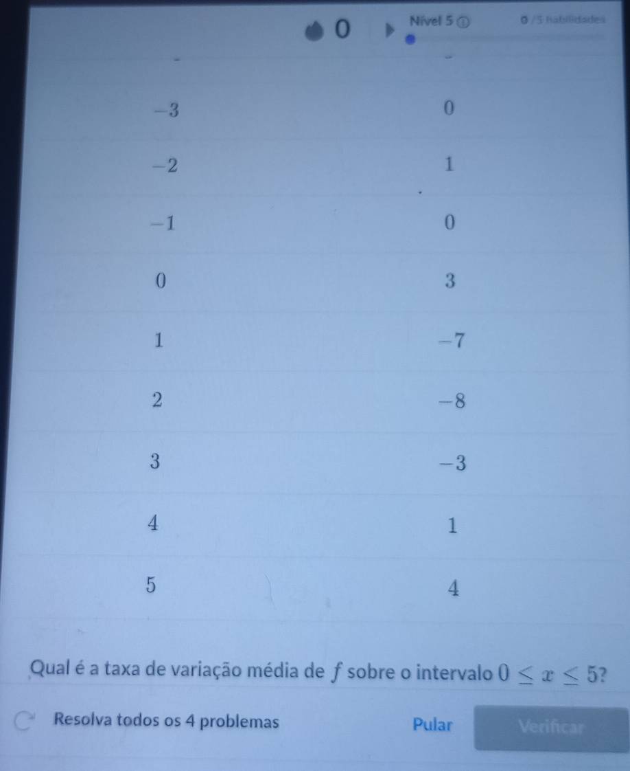 Nivel 5 0 /5 habilidades 
Qual é a taxa de variação média de f sobre o intervalo 0≤ x≤ 5 ? 
Resolva todos os 4 problemas Pular Verificar