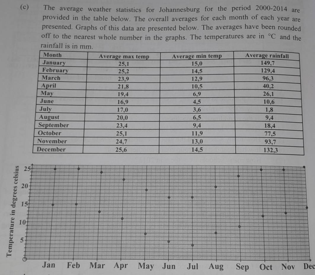 The average weather statistics for Johannesburg for the period 2000-2014 are 
provided in the table below. The overall averages for each month of each year are 
presented. Graphs of this data are presented below. The averages have been rounded 
off to the nearest whole number in the graphs. The temperatures are in°C and the 
rainfall is in m
Dec