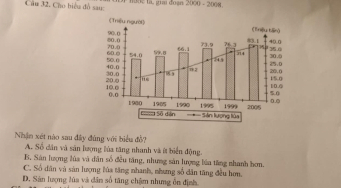 Cho biểu đồ sau: P hước ta, giai đoạn 2000 - 2008.
Nhận xét nào sau đây đúng với biểu đồ?
A. Số dân và sản lượng lúa tăng nhanh và ít biến động.
B. Sản lượng lúa và dân số đều tăng, nhưng sản lượng lúa tăng nhanh hơn.
C. Số dân và sản lượng lúa tăng nhanh, nhưng số dân tăng đều hơn.
D. Sản lượng lúa và dân số tăng chậm nhưng ổn định.