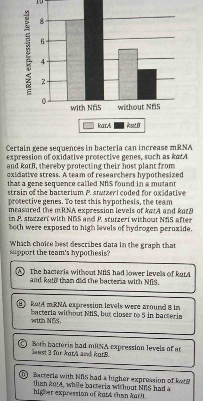 Certain gene sequences in bacteria can increase mRNA
expression of oxidative protective genes, such as katA
and katB, thereby protecting their host plant from
oxidative stress. A team of researchers hypothesized
that a gene sequence called NfiS found in a mutant
strain of the bacterium P. stutzeri coded for oxidative
protective genes. To test this hypothesis, the team
measured the mRNA expression levels of katA and katB
in P. stutzeri with NfìS and P. stutzeri without NfiS after
both were exposed to high levels of hydrogen peroxide.
Which choice best describes data in the graph that
support the team’s hypothesis?
A The bacteria without NfiS had lower levels of katA
and katB than did the bacteria with NfiS.
BkatA mRNA expression levels were around 8 in
bacteria without NfiS, but closer to 5 in bacteria
with NfiS.
C) Both bacteria had mRNA expression levels of at
least 3 for katA and katB.
D Bacteria with NfS had a higher expression of katB
than katA, while bacteria without NfiS had a
higher expression of katA than katB.