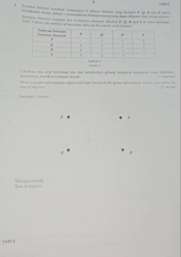 8 
1449/2 
2 Syarikat Internet Sunshine mempunyai 4 saluran Internet yang berlabel P. Q. R dan S antos 
menghantar mesej. Jadual I menunjukkan bilangan mesej yang dapat dilantar ols setap saianm 
Sanshine Internet company has 4 Internet channels labelled P. Q. R and 5 to send messages 
Table 1 xhows the number of messages that can be sent 
Jadual 1 
Table  
Lukiskan satu graf berbilang tepi dan mempunyai gelung mengikut maklamat yang diberikas 
Seterusnya, tentukan bilangan darjah. [ markash] 
Draw a graph with multiple edges and loops based on the given information. Hence, determone the 
sum of degrees [3 marks] 
Jawapan / Answer :
P
s
R
Bilangan darjah: 
Sum of degrees 
1449/2