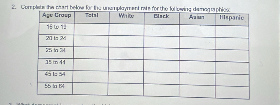 Complete the chart below for the unemp