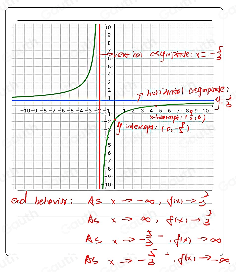 :
y= 2/3 
end behavior: AsXto -∈fty , f(x)to  2/3 
AsXto ∈fty , f(X)to  2/3 
ASxto - 5/3 -· f(x)to ∈fty
AsXto -3^5· f(x)to -∈fty