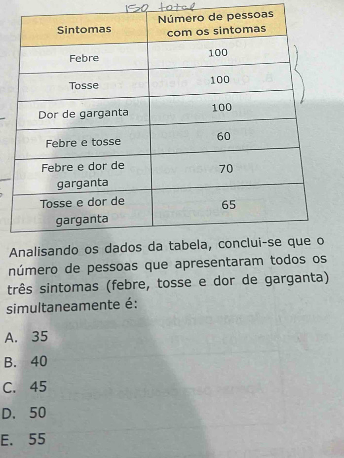 número de pessoas que apresentaram todos os
três sintomas (febre, tosse e dor de garganta)
simultaneamente é:
A. 35
B. 40
C. 45
D. 50
E. 55