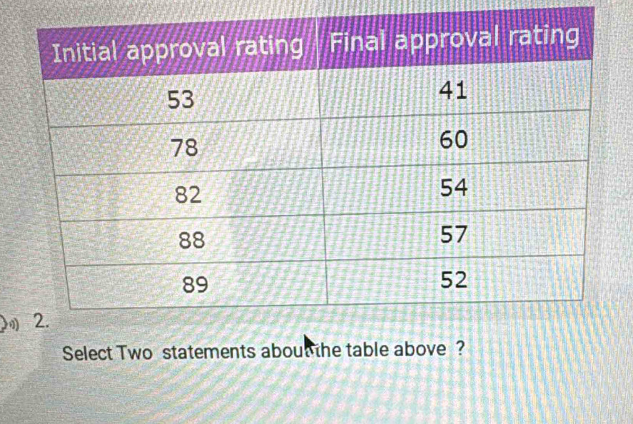 Select Two statements abou the table above ?