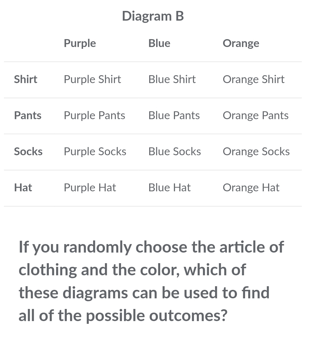 If you randomly choose the article of 
clothing and the color, which of 
these diagrams can be used to find 
all of the possible outcomes?