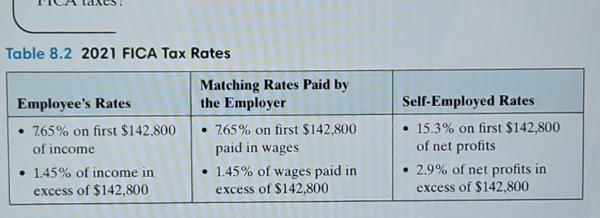 laxes . 
Table 8.2 2021 FICA Tax Rates