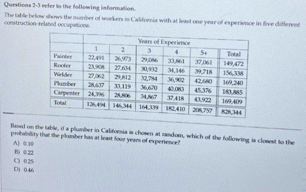 refer to the following information.
The table below shows the number of workers in California with at least one year of experience in five different
construction-related occupations.
Based on the table, if a plumber in California is chosen at random, which of the following is closest to the
probability that the plumber has at least four years of experience?
A) 0.10
B) 0.22
C) 0.25
D) 0.46