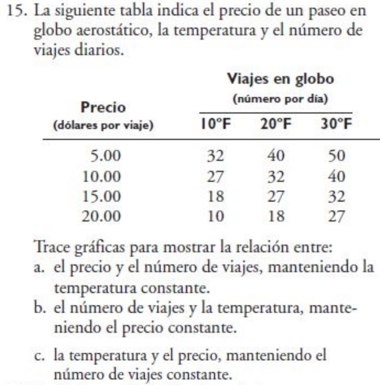 La siguiente tabla indica el precio de un paseo en
globo aerostático, la temperatura y el número de
viajes diarios.
Trace gráficas para mostrar la relación entre:
a. el precio y el número de viajes, manteniendo la
temperatura constante.
b. el número de viajes y la temperatura, mante-
niendo el precio constante.
c. la temperatura y el precio, manteniendo el
número de viajes constante.