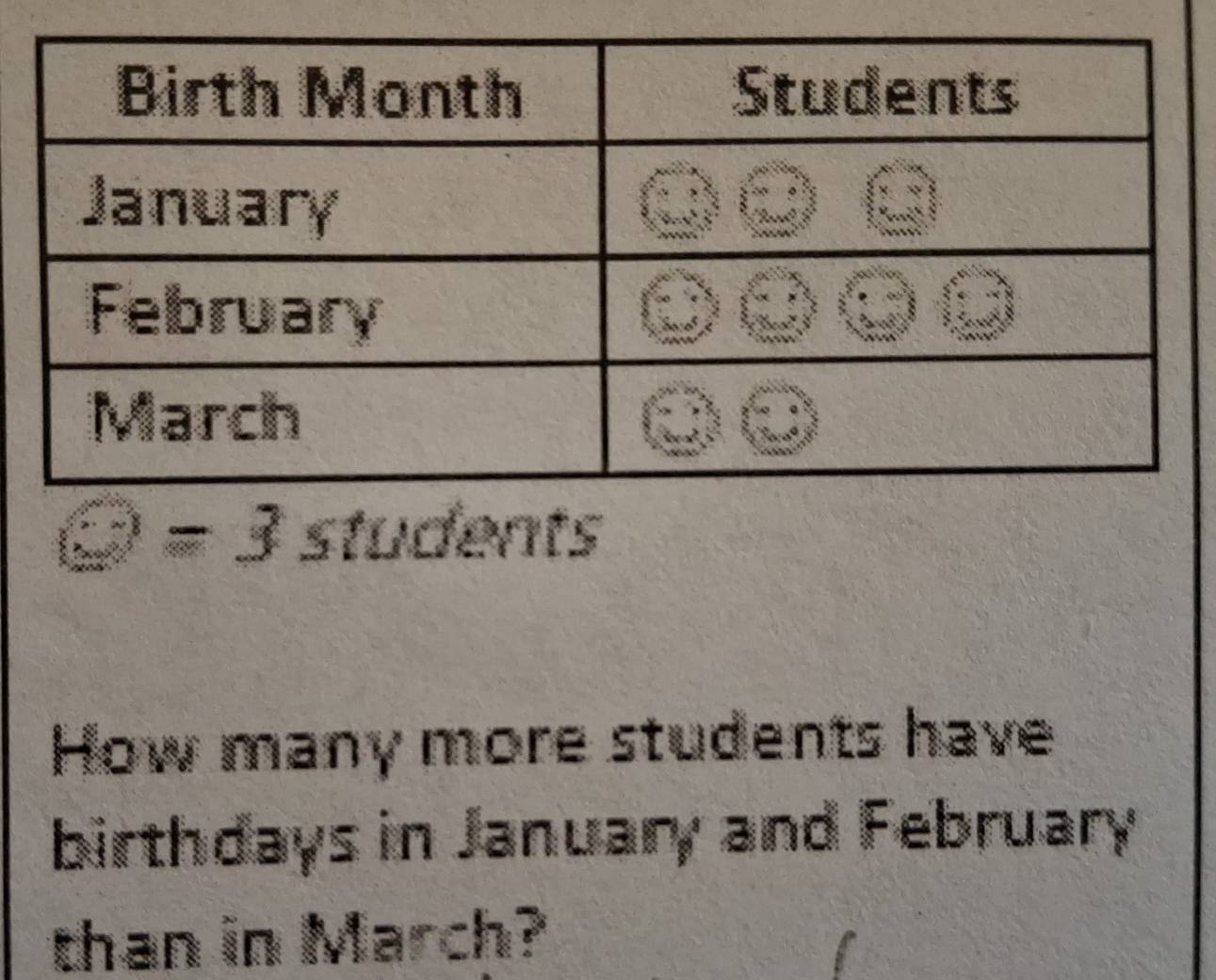 □ =3 stud vits 
How many more students have 
birthdays in January and February 
than in March?