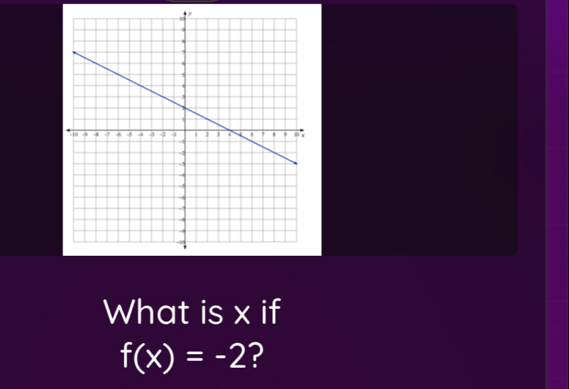 y
What is x if
f(x)=-2 ?