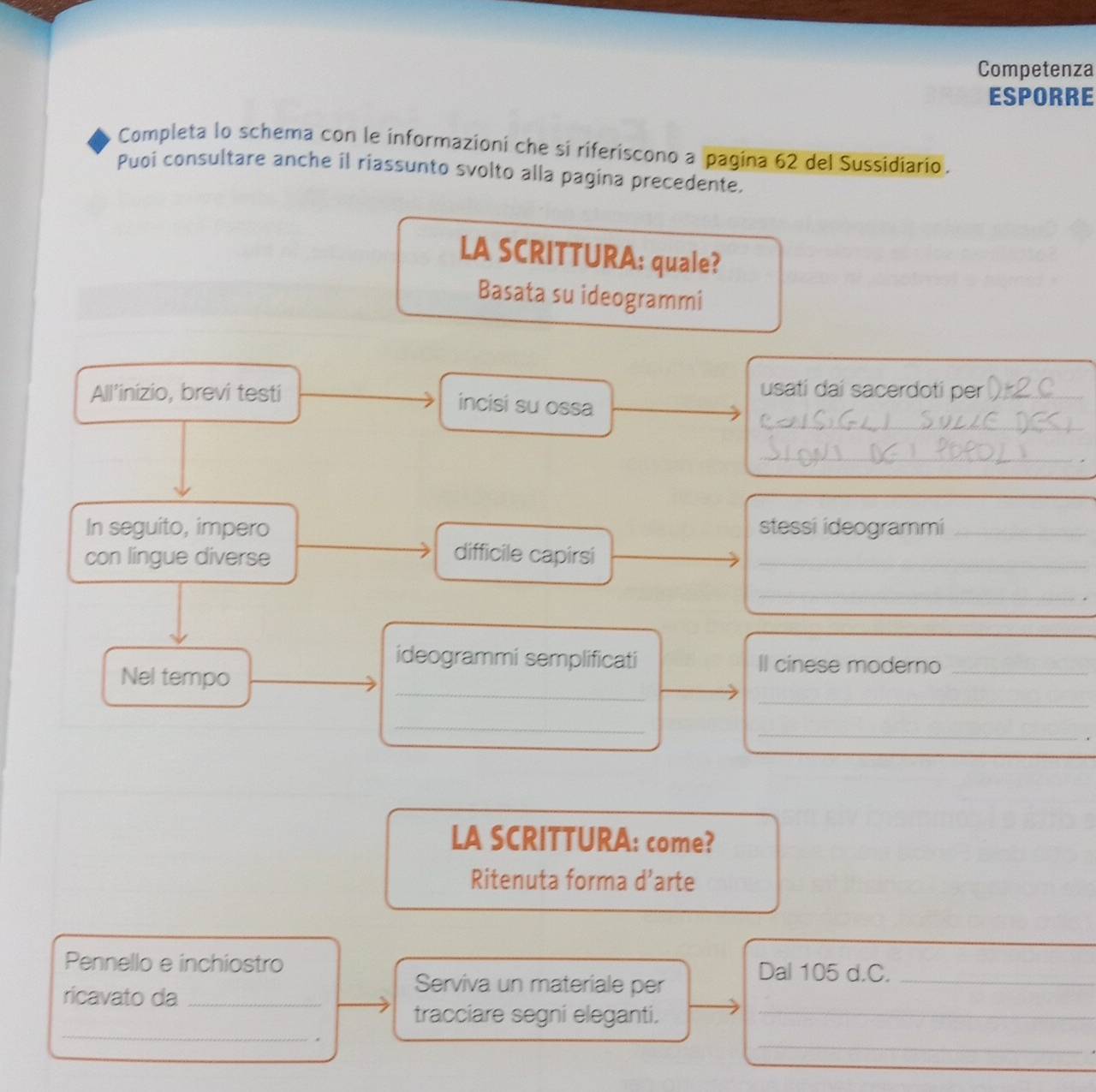 Competenza 
ESPORRE 
Completa lo schema con le informazioni che si riferiscono a pagina 62 del Sussidiario. 
Puoi consultare anche il riassunto svolto alla pagina precedente. 
LA SCRITTURA: quale? 
Basata su ideogrammi 
usati dai sacerdoti per_ 
_ 
All’inizio, brevi testi incisi su ossa 
_ 
In seguito, impero stessi ideogrammi_ 
con lingue diverse difficile capirsi_ 
_ 
. 
ideogrammi semplificati Il cinese moderno_ 
_ 
_ 
Nel tempo 
_ 
_ 
LA SCRITTURA: come? 
Ritenuta forma d’arte 
Pennello e inchiostro Dal 105 d.C._ 
ricavato da_ 
Serviva un materiale per 
_ 
tracciare segni eleganti. 
_ 
. 
_