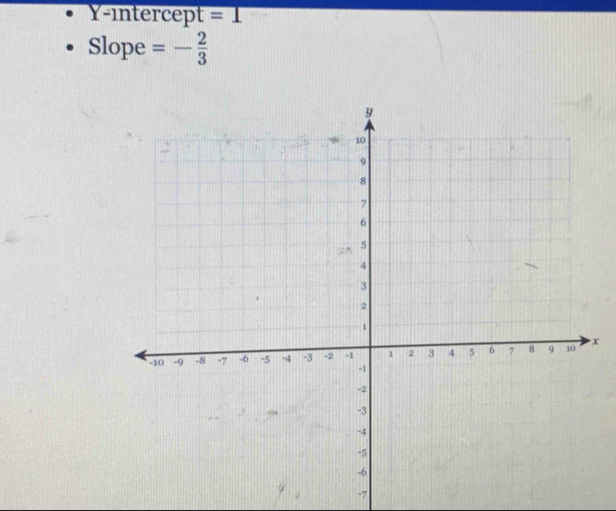 Y-intercept =1
Slope =- 2/3 
x
-7