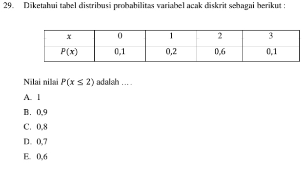 Diketahui tabel distribusi probabilitas variabel acak diskrit sebagai berikut :
Nilai nilai P(x≤ 2) adalah … .
A. 1
B. 0,9
C. 0,8
D. 0,7
E. 0,6