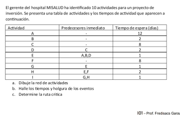 El gerente del hospital MISALUD ha identificado 10 actividades para un proyecto de 
inversión. Se presenta una tabla de actividades y los tiempos de actividad que aparecen a 
continuación 
a. Dibuje la red de actividades 
b. Halle los tiempos y holgura de los eventos 
c. Determine la ruta crítica 
101 - Prof. Fredisacs Gara