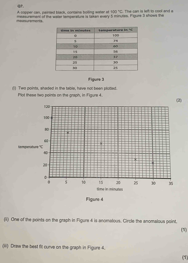 A copper can, painted black, contains boiling water at 100°C. The can is left to cool and a
measurement of the water temperature is taken every 5 minutes. Figure 3 shows the
measurements.
Figure 3
(i) Two points, shaded in the table, have not been plotted.
Plot these two points on the graph, in Figure 4.
(2)
120
100
80
60
temperature ℃
40
20
0
0 5 10 15 20 25 30 35
time in minutes
Figure 4
(ii) One of the points on the graph in Figure 4 is anomalous. Circle the anomalous point.
(1)
(iii) Draw the best fit curve on the graph in Figure 4.
(1)
