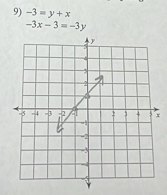 -3=y+x
-3x-3=-3y