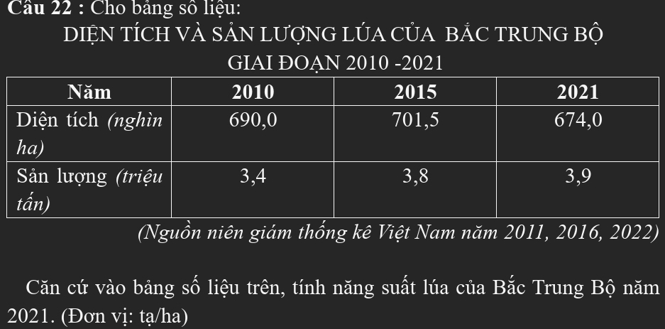 Cầu 22 : Cho bảng số liệu: 
DIệN TÍCH VÀ SẢN LượNG LÚA CủA BẢC TRUNG Bộ 
GIAI ĐOAN 2010 -2021 
(Nguồn niên giám thống kê Việt Nam năm 2011, 2016, 2022) 
Căn cứ vào bảng số liệu trên, tính năng suất lúa của Bắc Trung Bộ năm
2021. (Đơn vị: tạ/ha)