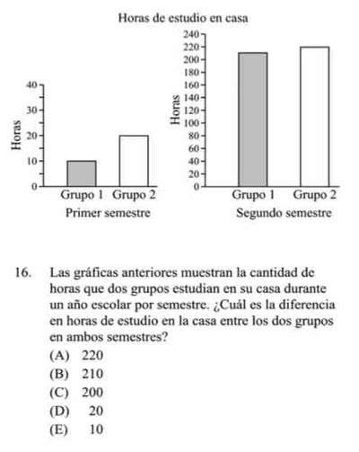 Horas de



16. Las gráficas anteriores muestran la cantidad de
horas que dos grupos estudian en su casa durante
un año escolar por semestre. ¿Cuál es la diferencia
en horas de estudio en la casa entre los dos grupos
en ambos semestres?
(A) 220
(B) 210
(C) 200
(D) 20
(E) 10