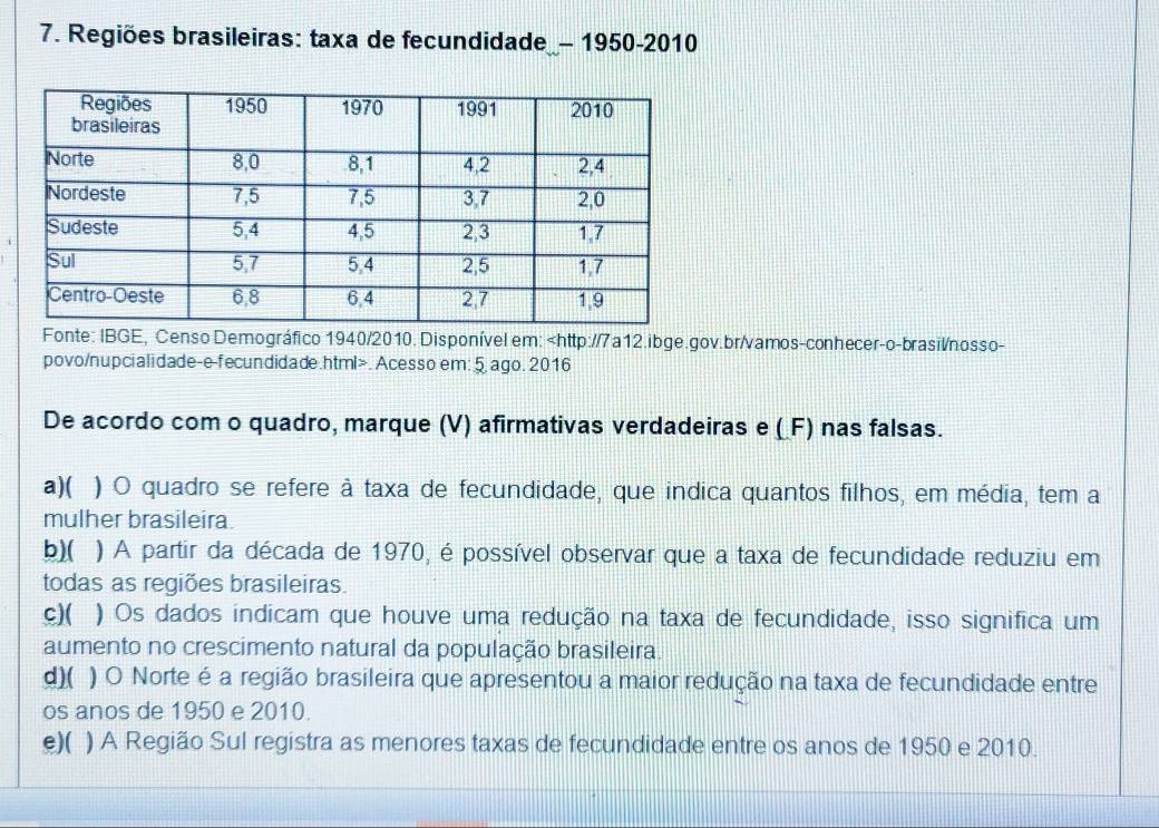 Regiões brasileiras: taxa de fecundidade - 1950-2010
Fonte: IBGE, Censo Demográfico 1940/2010. Disponível em:. Acesso em: 5ago. 2016
De acordo com o quadro, marque (V) afirmativas verdadeiras e ( F) nas falsas.
a)( ) O quadro se refere à taxa de fecundidade, que indica quantos filhos, em média, tem a
mulher brasileira.
b)( ) A partir da década de 1970, é possível observar que a taxa de fecundidade reduziu em
todas as regiões brasileiras.
c)( ) Os dados indicam que houve uma redução na taxa de fecundidade, isso significa um
aumento no crescimento natural da população brasileira.
d)( ) O Norte é a região brasileira que apresentou a maior redução na taxa de fecundidade entre
os anos de 1950 e 2010.
e)( ) A Região Sul registra as menores taxas de fecundidade entre os anos de 1950 e 2010.