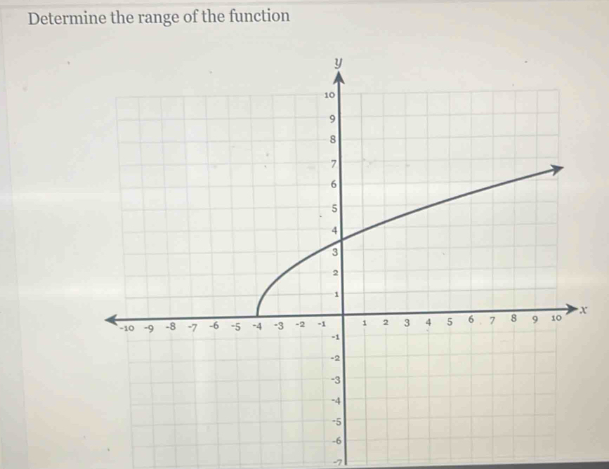 Determine the range of the function
-7