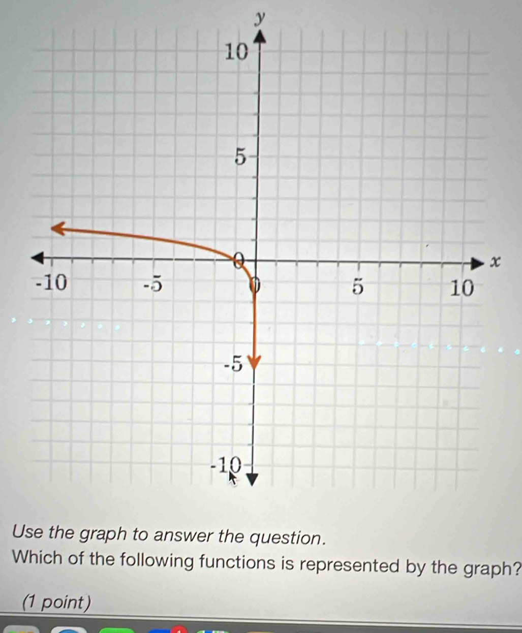 y
x
Ustion. 
Which of the following functions is represented by the graph? 
(1 point)