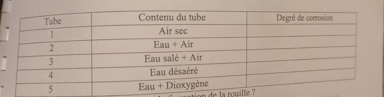 ion de la rouille ?