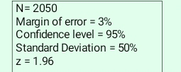 N=2050
Margin of error =3%
Confidence level =95%
Standard Deviation =50%
z=1.96