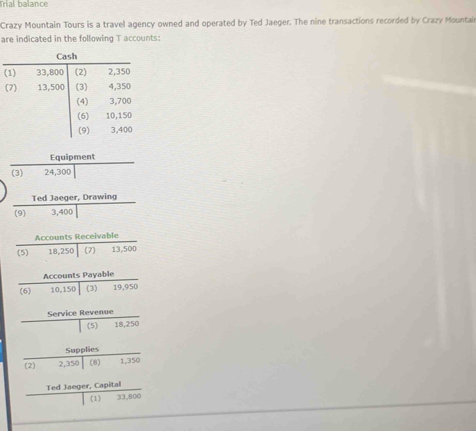 Trial balance 
Crazy Mountain Tours is a travel agency owned and operated by Ted Jaeger. The nine transactions recorded by Crazy Mountair 
are indicated in the following T accounts: 
( 
Equipment 
(3) ₹ 24,300
Ted Jaeger, Drawing 
(9) 3,400
Accounts Receivable 
(5) 18,250 (7) 13,500
Accounts Payable 
(6) 10,150 (3) 19,950
Service Revenue 
(5) 18,250
Supplies 
(2) 2,350 (8) 1,350
Ted Jaeger, Capital 
(1) 33,800