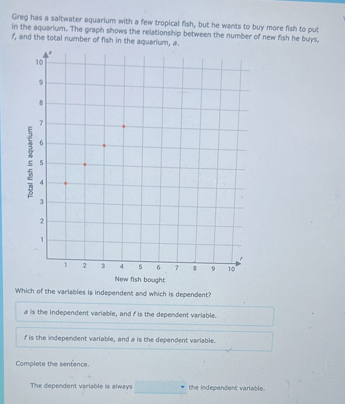 Greg has a saltwater aquarium with a few tropical fish, but he wants to buy more fish to put
in the aquarium. The graph shows the relationship between the number of new fish he buys,
f, and the total number of fish in the aquarium, a.
Which of the variables is independent and which is dependent?
a is the independent variable, and f is the dependent variable.
f is the independent variable, and a is the dependent variable.
Complete the sentence.
_
The dependent variable is always the independent variable.