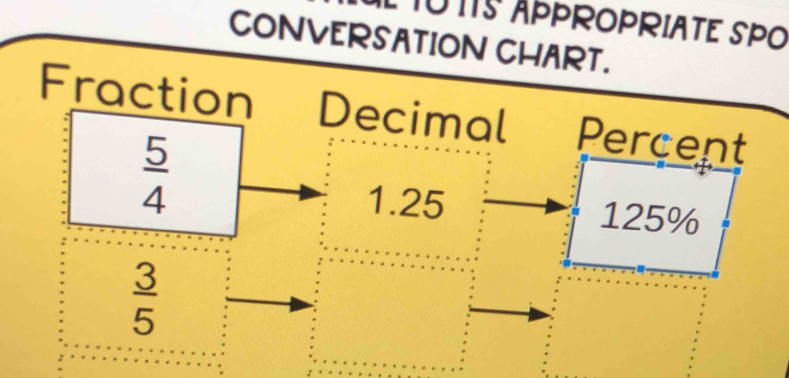 TO TS APPROPRIATE SPO 
CONVERSATION CHART. 
Fraction Decimal Percent
 5/4 
1.25 125%
 3/5 