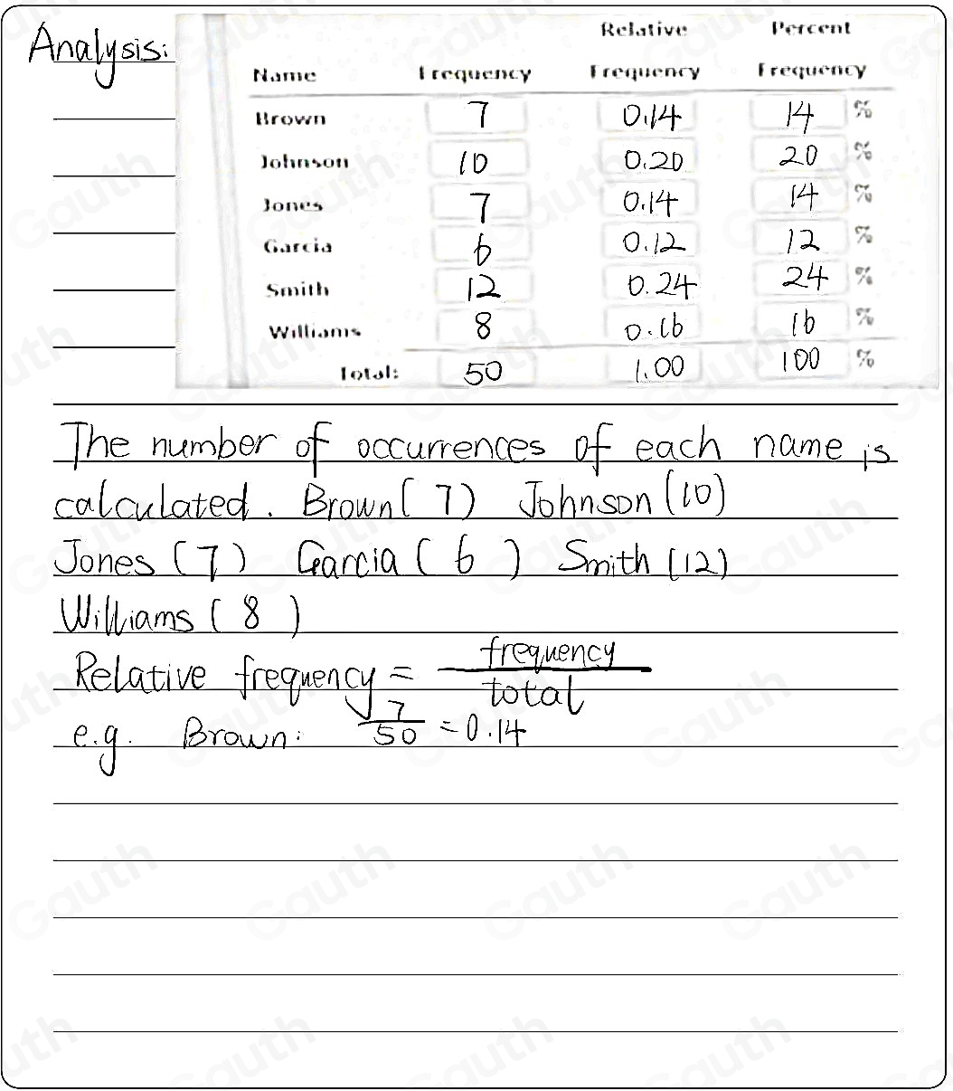 Solved: In alphabetical order, the six most common last names in the ...