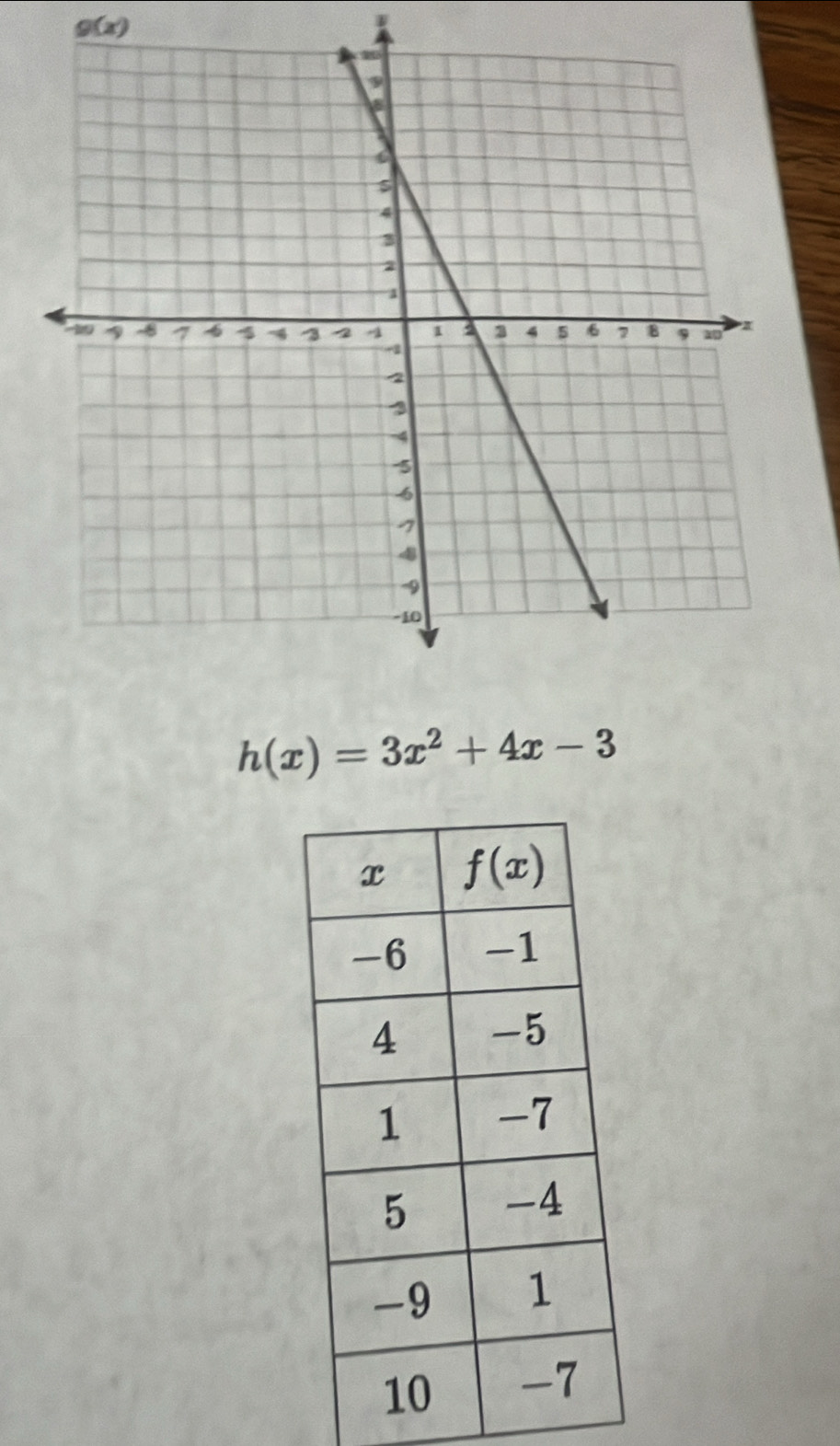 g(x)
h(x)=3x^2+4x-3