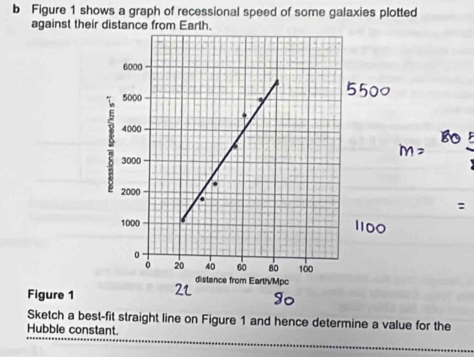 Figure 1 shows a graph of recessional speed of some galaxies plotted 
against their distance from Earth. 
Figure 1 
Sketch a best-fit straight line on Figure 1 and hence determine a value for the 
_ 
Hubble constant.