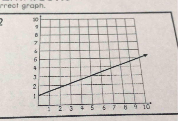 rrect graph. 
2