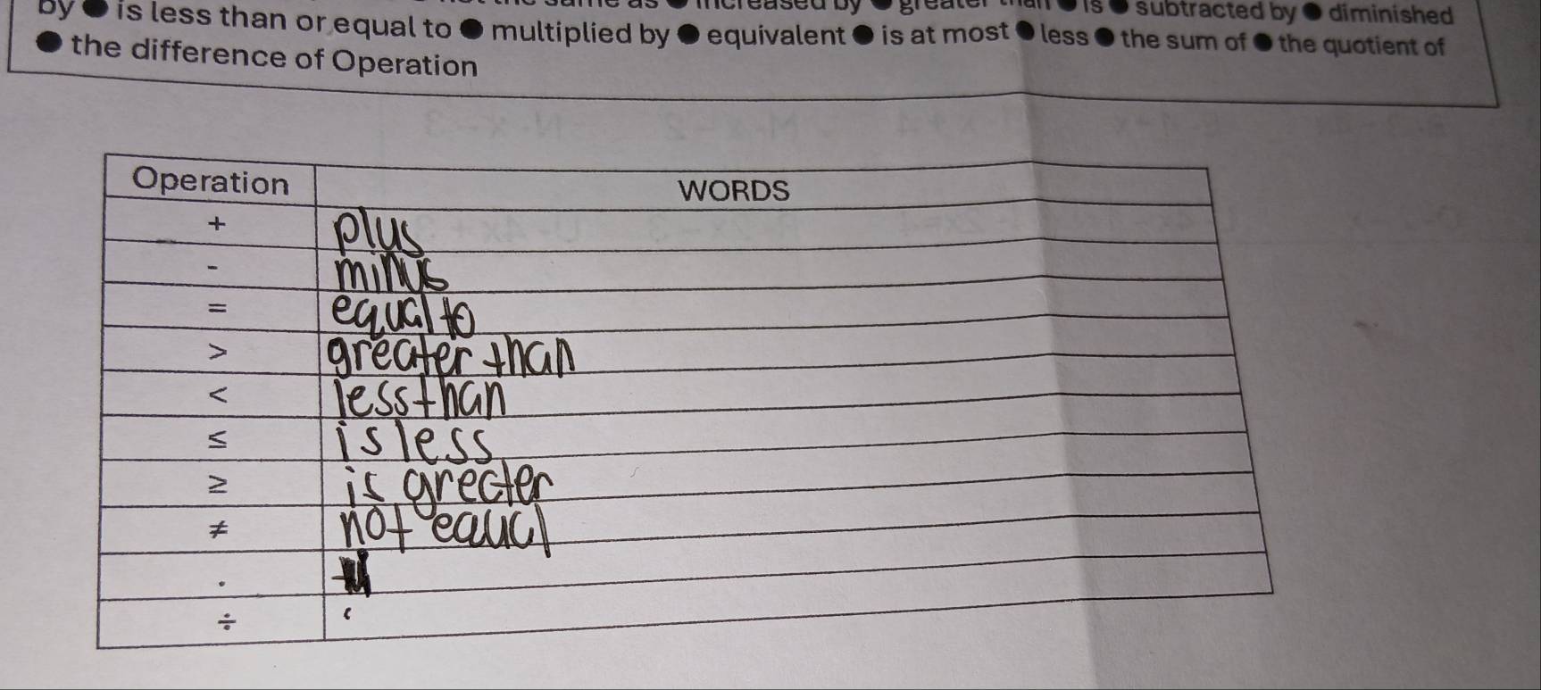 a ed by e gre a subtracted by ● diminished 
byo is less than or equal to ● multiplied by ● equivalent ● is at most ● less ● the sum of ● the quotient of 
the difference of Operation