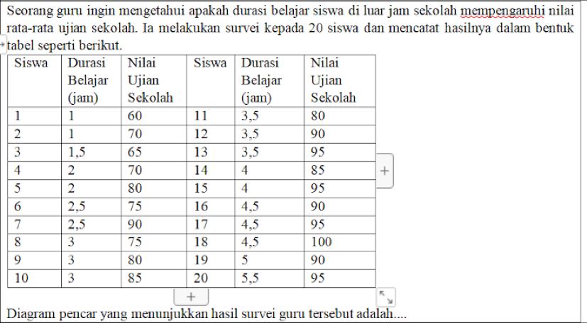 Seorang guru ingin mengetahui apakah durasi belajar siswa di luar jam sekolah mempengaruhi nilai 
rata-rata ujian sekolah. Ia melakukan survei kepada 20 siswa dan mencatat hasilnya dalam bentuk 
t 
Diagram pencar yang menunjukkan hasil survei guru tersebut adalah....