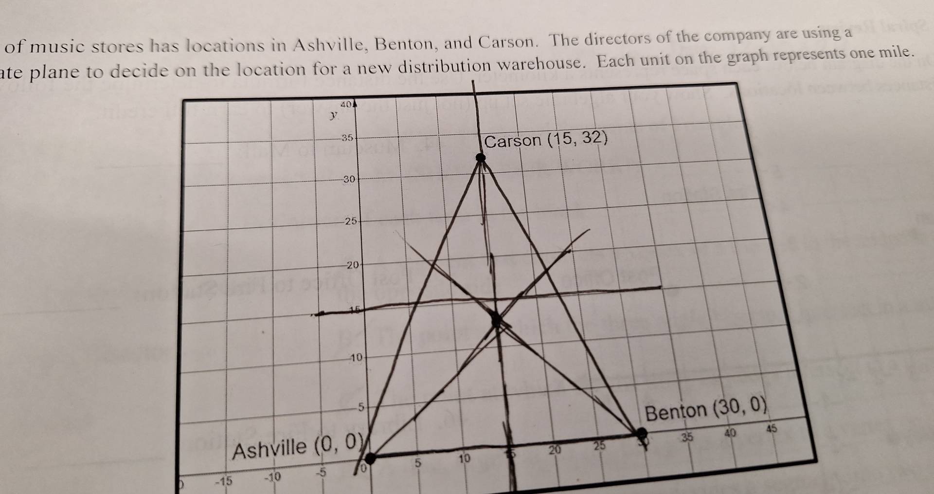 of music stores has locations in Ashville, Benton, and Carson. The directors of the company are using a
ate plane to decide on the location for a new distribution warehouse. Each unit on the graph represents one mile.
-15 -10 -5