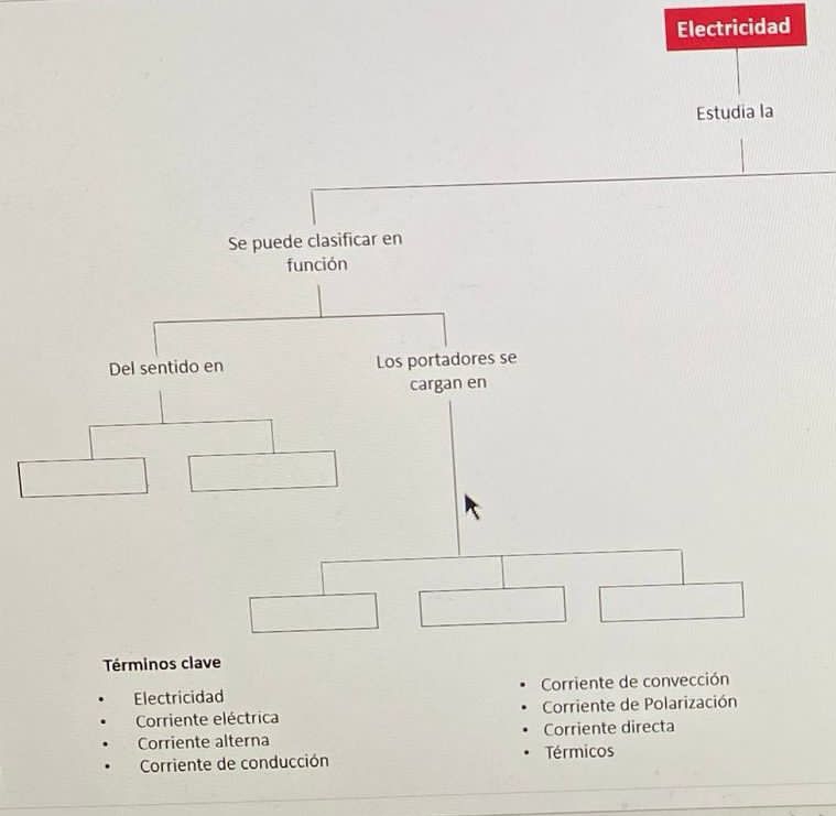 Electricidad
Estudia la
Se puede clasificar en
función
Del sentido en Los portadores se
cargan en
Términos clave
Electricidad Corriente de convección
Corriente eléctrica Corriente de Polarización
Corriente directa
Corriente alterna Térmicos
Corriente de conducción