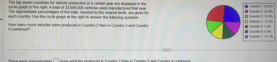 The top seven countries for vehicle production in a certain year are displayed in the
circle graph to the right. A total of 33,600,000 vehicles were manufactured that year. Country 1: 23.8%
The approximate percentages of the total, rounded to the nearest tenth, are given for Country 2: 24.2%
each country. Use the circle graph at the right to answer the following question. Country 3: 13.8%
Country 4: 12.3%
How many more vehicles were produced in Country 2 than in Country 5 and Country Country 5: 7.4%
4 combined? Country 6: 5.4%
Country 7: 13.1%
There were approximately □ more vehicles produced in Country 2 than in Country 5 and Country 4 combined